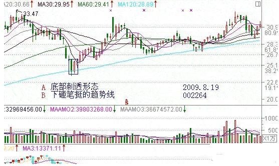 刺透形态 刺透形态，底部反转信号，买入!  第2张