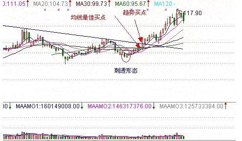 刺透形态 刺透形态，底部反转信号，买入!  第3张