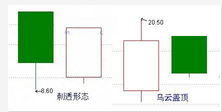 刺透形态 刺透形态，底部反转信号，买入!  第1张