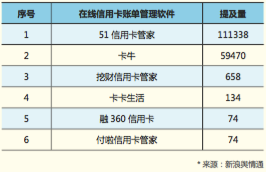 (51信用卡论坛)在这个银行“头头”齐聚的论坛上,新浪和51信用卡发布了…… 第5张 (51信用卡论坛)在这个银行“头头”齐聚的论坛上,新浪和51信用卡发布了…… 第5张