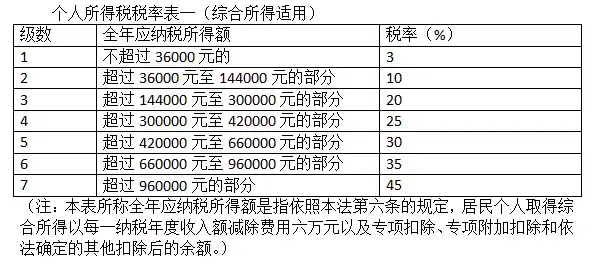 新个人所得税红线出炉!你在哪个档次?(个税档次)  第4张
