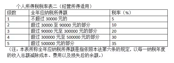 新个人所得税红线出炉!你在哪个档次?(个税档次)  第5张