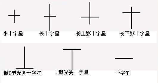 (十字星)最基本的K线形态:十字星，意味转机  第1张