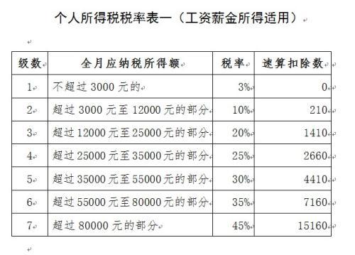(工资多少开始扣税)两部门:10月后工资薪金所得按5000元起征点扣税 第2张 (工资多少开始扣税)两部门:10月后工资薪金所得按5000元起征点扣税 第2张