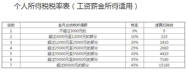 (多少钱扣税)10月起工薪按5000元起征点扣税,你要交多少这张图告诉你 第2张 (多少钱扣税)10月起工薪按5000元起征点扣税,你要交多少这张图告诉你 第2张