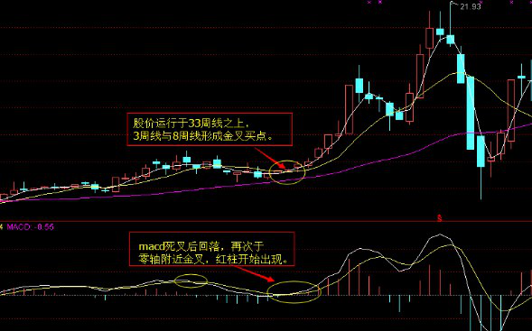 江恩八线，江恩八线和macd指标如何配合买卖操作?  第3张