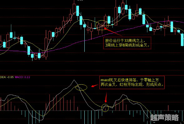 江恩八线，江恩八线和macd指标如何配合买卖操作?  第2张