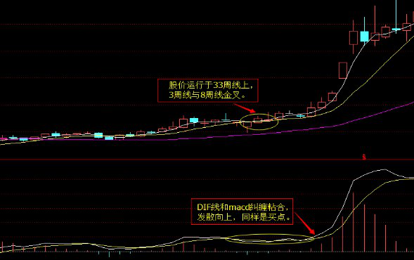 江恩八线，江恩八线和macd指标如何配合买卖操作?  第4张