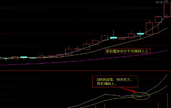 江恩八线，江恩八线和macd指标如何配合买卖操作?  第5张