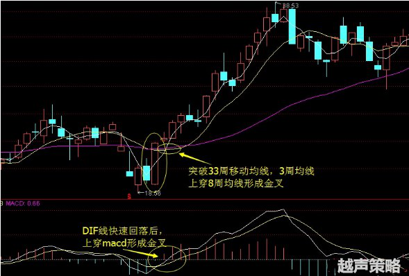 江恩八线，江恩八线和macd指标如何配合买卖操作?  第1张