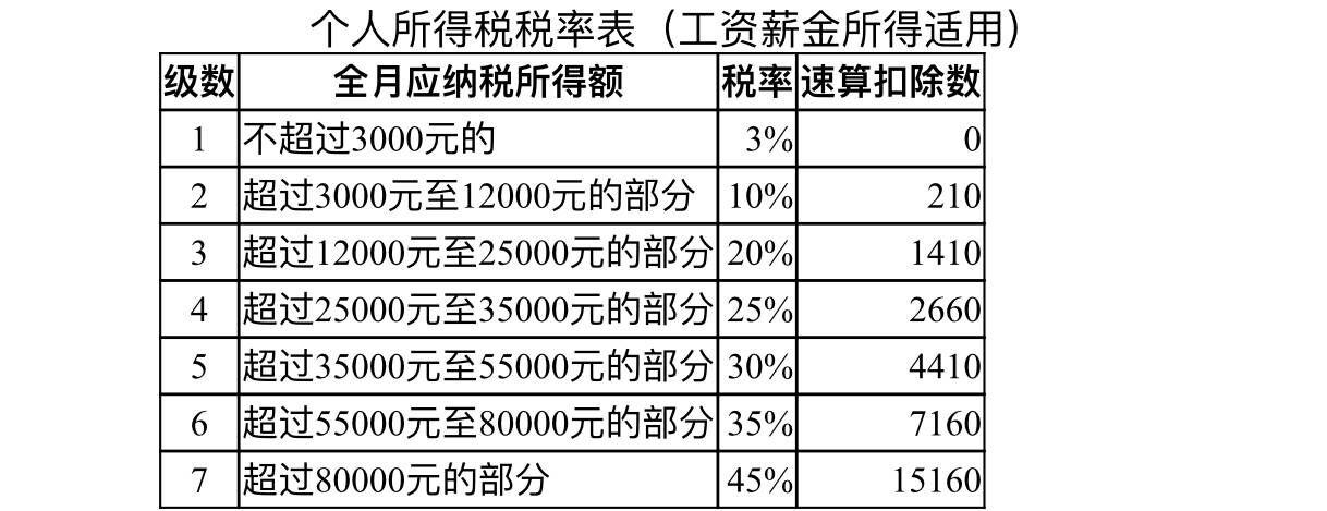 (12000扣税多少)工资12000少扣税545元 10月1日起工资薪金个税这样算!  第1张