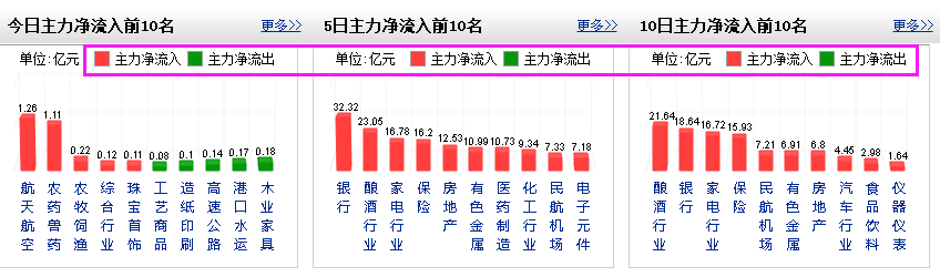 净流入什么意思,股票为什么有净流入和净流出呢? 第3张 净流入什么意思,股票为什么有净流入和净流出呢? 第3张