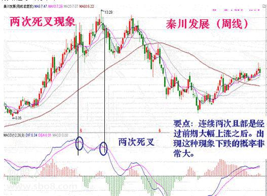 macd指标怎么看,MACD指标不会用 看懂这篇文章你就明白了 第5张 macd指标怎么看,MACD指标不会用 看懂这篇文章你就明白了 第5张