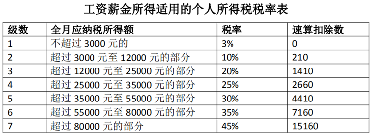 (13000工资要扣多少税)10月起个税将执行新的税率表,来看看你的工资怎么算? 第2张 (13000工资要扣多少税)10月起个税将执行新的税率表,来看看你的工资怎么算? 第2张