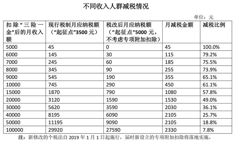 (13000工资要扣多少税)10月起个税将执行新的税率表,来看看你的工资怎么算? 第1张 (13000工资要扣多少税)10月起个税将执行新的税率表,来看看你的工资怎么算? 第1张