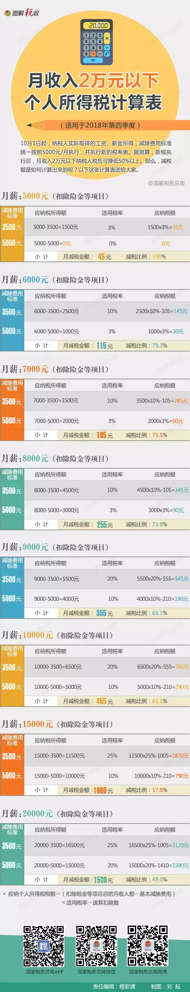 (月薪两万扣多少税)月入2万以下能减多少税?收好这张表,一查便知! 第1张 (月薪两万扣多少税)月入2万以下能减多少税?收好这张表,一查便知! 第1张
