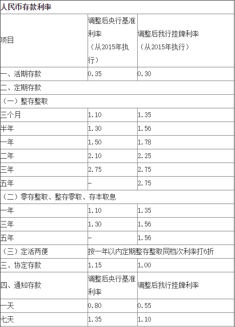 (邮政诸基银行存款利率)邮政储蓄银行存款基准利率表查询2020年  第2张