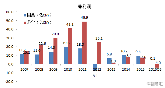 (国美电器股票)经营稳健、新零售模式下的国美电器(0493.HK)只等黄光裕归来  第5张