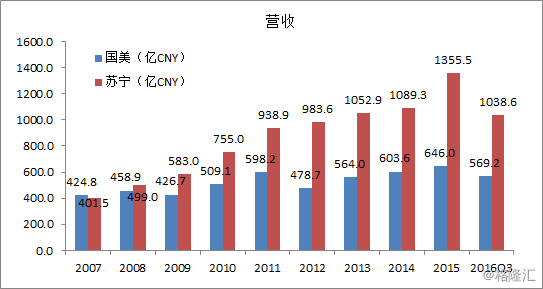 (国美电器股票)经营稳健、新零售模式下的国美电器(0493.HK)只等黄光裕归来  第4张