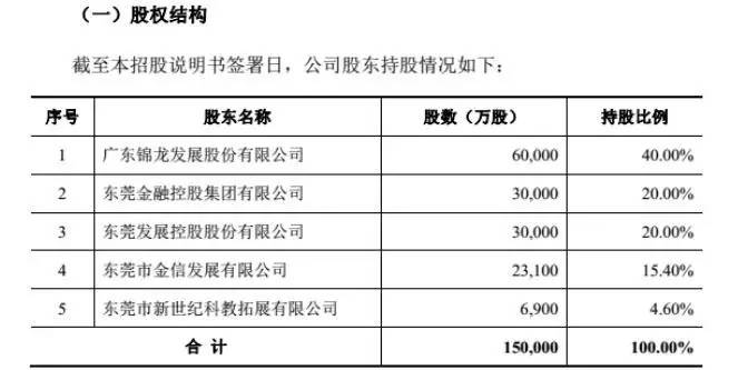 东莞证券上市,东莞证券IPO预披露,16家券商下一个上市会是谁 第4张 东莞证券上市,东莞证券IPO预披露,16家券商下一个上市会是谁 第4张