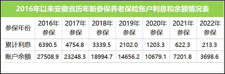 (安徽社保最低缴费多少)安徽2022年养老个人账户利率达6.12%,看看最低档缴费利息有多少 第4张 (安徽社保最低缴费多少)安徽2022年养老个人账户利率达6.12%,看看最低档缴费利息有多少 第4张