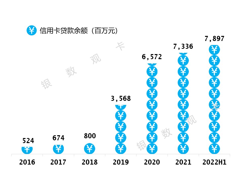 (盛京银行信用卡)2022半年业绩 | 盛京银行信用卡:累计发卡196.28万张 第3张 (盛京银行信用卡)2022半年业绩 | 盛京银行信用卡:累计发卡196.28万张 第3张