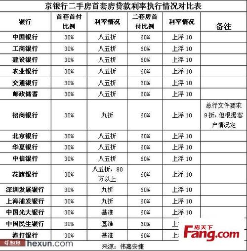 北京房贷利率「北京房贷利率」  第1张