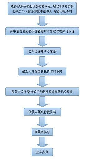 银行提前还房贷流程「房贷银行放款流程」  第1张