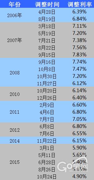 2022贷款利率「2022贷款利率最低多少」  第1张