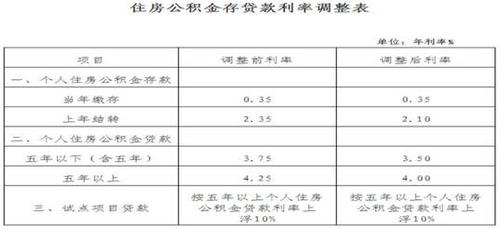 2022住房公积金贷款利率是多少「2022年广州住房公积金贷款利率」  第1张 2022住房公积金贷款利率是多少「2022年广州住房公积金贷款利率」  第1张