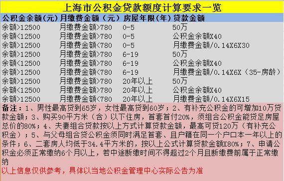 公积金基数6000能贷款多少「郑州公积金基数6000能贷款多少」  第1张