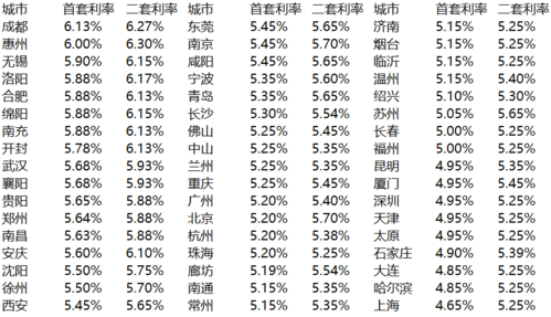 首套房和二套房贷款利率「首套房和二套房贷款利率一样吗」  第1张