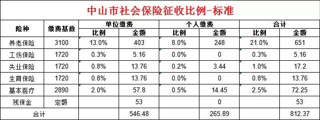 佛山地区社保多少钱一个月(佛山社保多少钱一个月?)  第1张