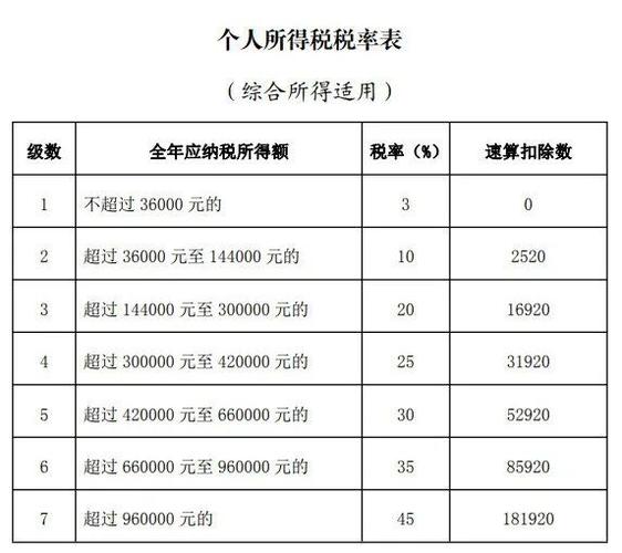 年度个人所得税税率表(个人所得税节税方法)  第1张