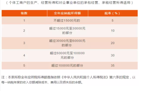 合伙企业的个人所得税(合伙企业个人所得税计算)  第1张