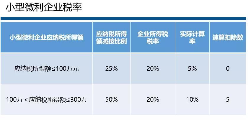 小微企业所得税减免额怎么计算(小微企业所得税季报怎么填能减免)  第1张