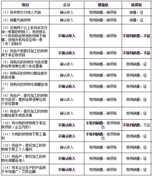 企业所得税与增值税(企业所得税与增值税收入差异) 第1张 企业所得税与增值税(企业所得税与增值税收入差异) 第1张