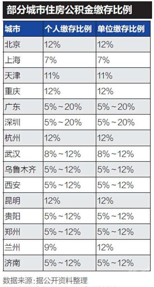 住房公积金缴存比例(住房公积金提取上限)  第1张