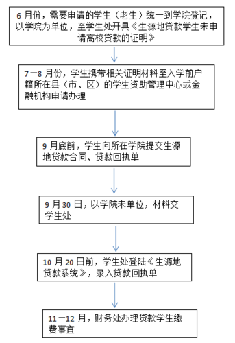 助学贷款流程(助学贷款流程4大步骤)  第1张