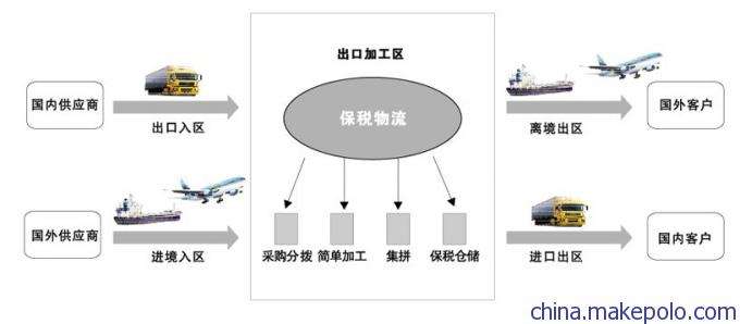 保税区是什么意思(淘宝保税区是什么意思)  第1张
