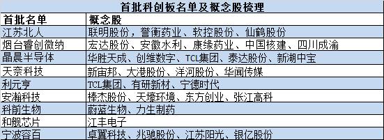 科创板首批20家名单(科创板首批25家名单) 第1张 科创板首批20家名单(科创板首批25家名单) 第1张