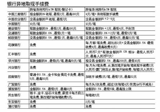 异地跨行取款手续费(跨境汇款手续费) 第1张 异地跨行取款手续费(跨境汇款手续费) 第1张