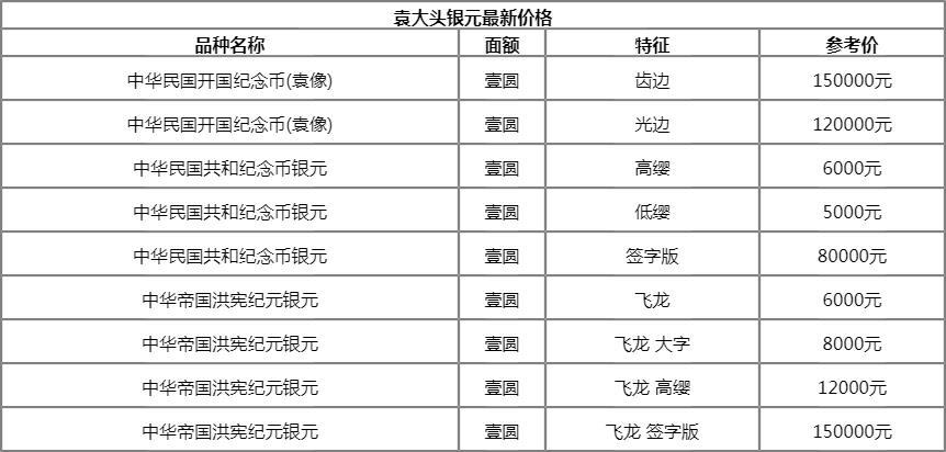 现在袁大头价格(银元袁大头价格) 第1张 现在袁大头价格(银元袁大头价格) 第1张