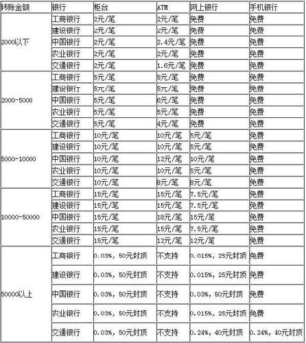 跨行转账要收多少手续费(跨行转账要收多少手续费1万)  第1张