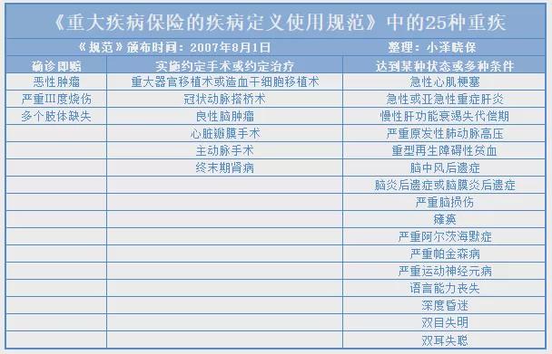 重大疾病保险哪种好(重大疾病保险买哪种) 第1张 重大疾病保险哪种好(重大疾病保险买哪种) 第1张