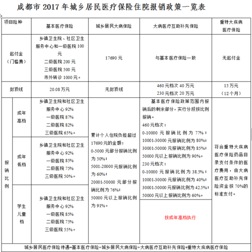农村医疗保险各档费用(农村医疗保险产检费用可以报销吗)  第1张