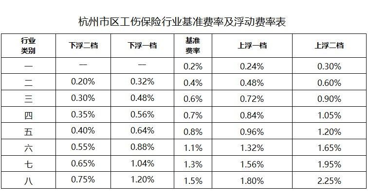工伤保险缴费比例(工伤保险缴费比例单位和个人2022)  第1张