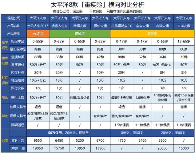 太平洋保险重疾险(太平洋保险重疾险退保能退多少钱)  第1张