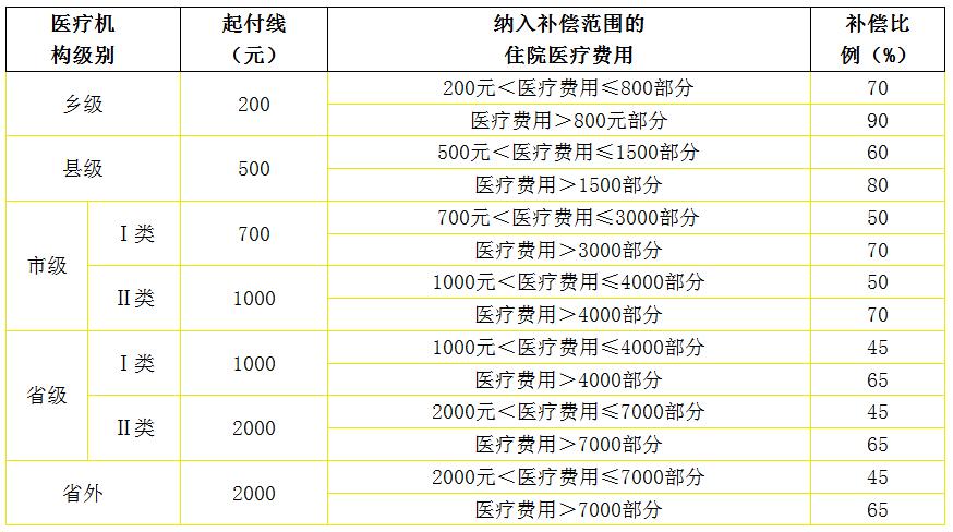 医疗保险报销范围和标准(农村医疗保险报销范围和标准)  第1张