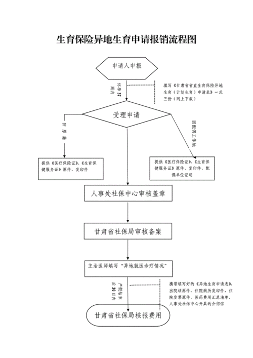 生育保险报销流程(福州生育险报销标准2022)  第1张